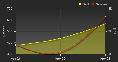 Player Trend Graph