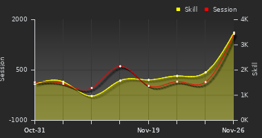 Player Trend Graph