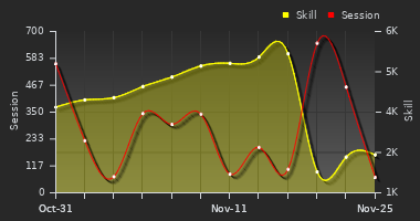 Player Trend Graph