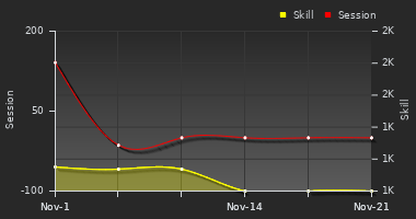 Player Trend Graph