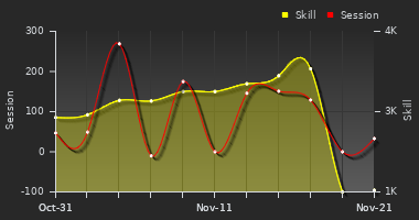 Player Trend Graph