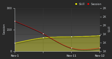 Player Trend Graph