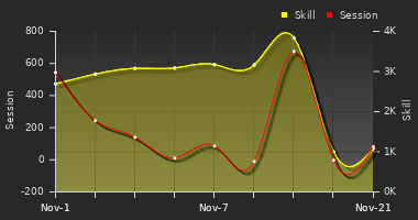 Player Trend Graph