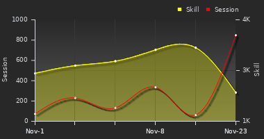 Player Trend Graph