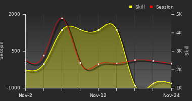 Player Trend Graph