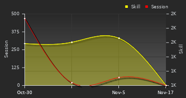 Player Trend Graph