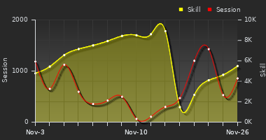 Player Trend Graph