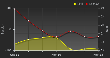 Player Trend Graph