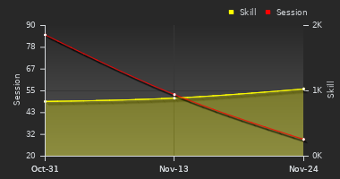 Player Trend Graph