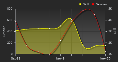 Player Trend Graph