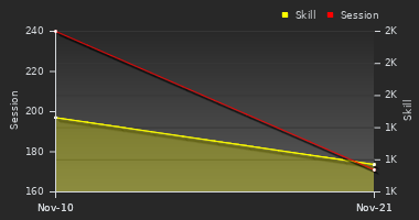 Player Trend Graph