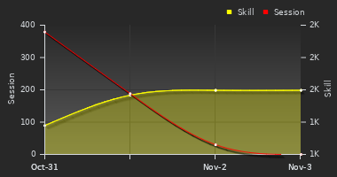 Player Trend Graph