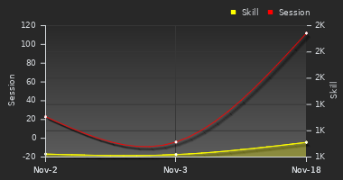 Player Trend Graph