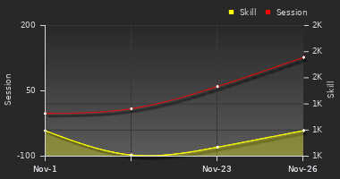 Player Trend Graph