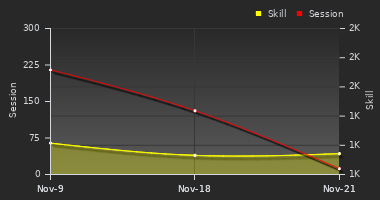 Player Trend Graph