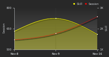 Player Trend Graph