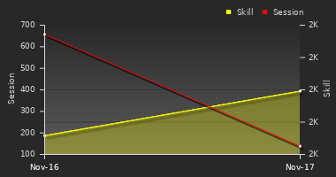 Player Trend Graph