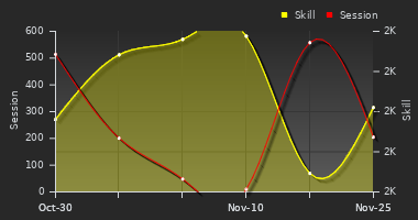 Player Trend Graph