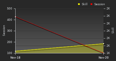 Player Trend Graph