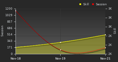 Player Trend Graph