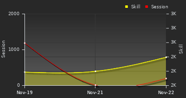 Player Trend Graph