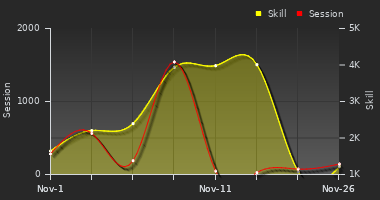 Player Trend Graph