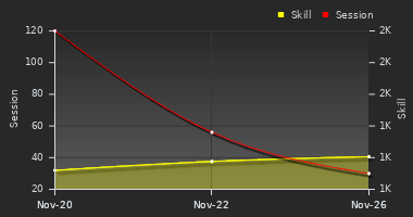 Player Trend Graph