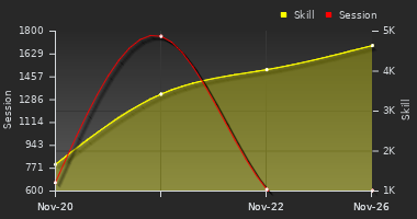 Player Trend Graph