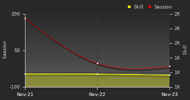 Player Trend Graph