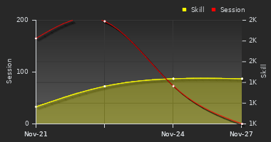 Player Trend Graph