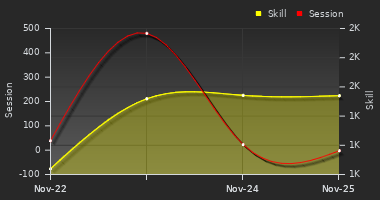 Player Trend Graph