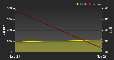 Player Trend Graph