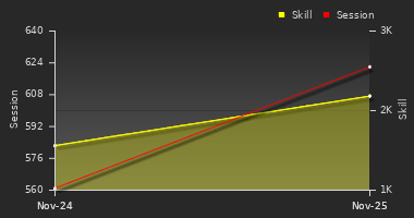 Player Trend Graph