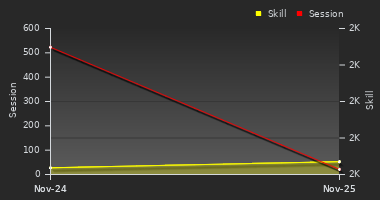 Player Trend Graph