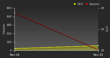 Player Trend Graph