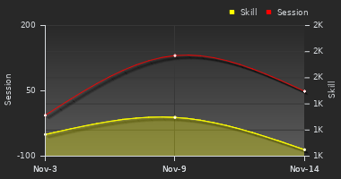 Player Trend Graph