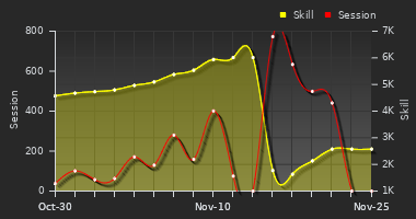 Player Trend Graph