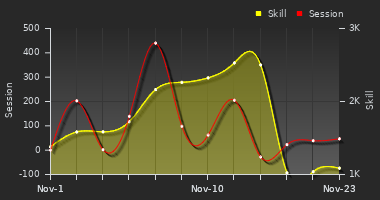 Player Trend Graph