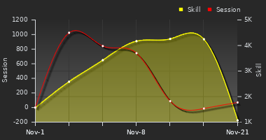 Player Trend Graph